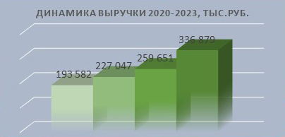 Финансовые показатели
