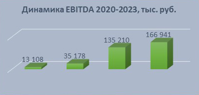 Финансовые показатели