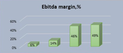 Финансовые показатели